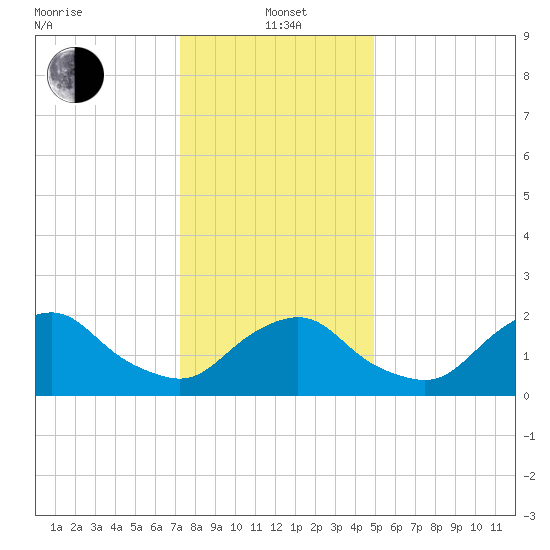 South Chincoteague tide chart for Wednesday, January 3, 2024