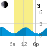 South Chincoteague tide chart for Wednesday, January 3, 2024