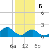 South Chincoteague tide chart for Saturday, January 6, 2024