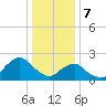 South Chincoteague tide chart for Sunday, January 7, 2024