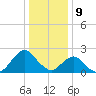 South Chincoteague tide chart for Tuesday, January 9, 2024