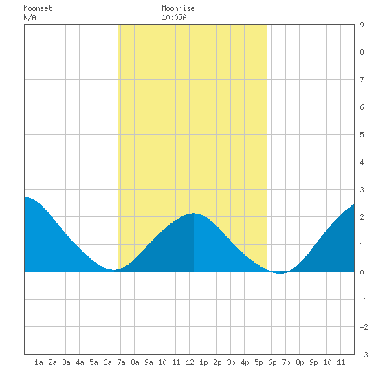 South Chincoteague tide chart for Thursday, February 15, 2024