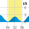 South Chincoteague tide chart for Thursday, February 15, 2024