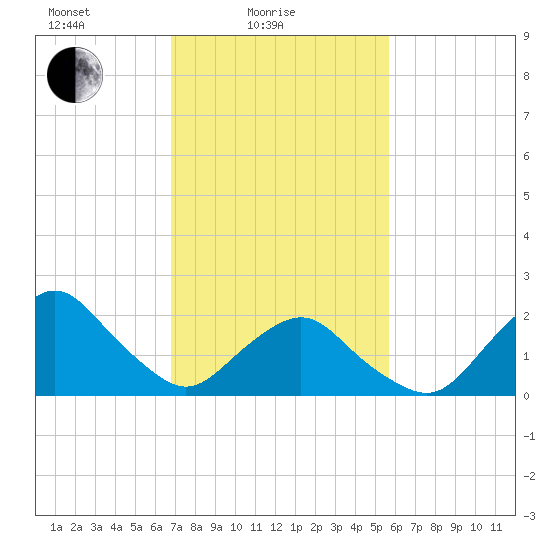 South Chincoteague tide chart for Friday, February 16, 2024