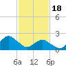 South Chincoteague tide chart for Sunday, February 18, 2024