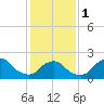South Chincoteague tide chart for Thursday, February 1, 2024