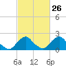 South Chincoteague tide chart for Monday, February 26, 2024
