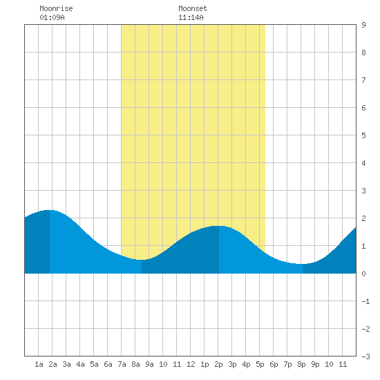 South Chincoteague tide chart for Saturday, February 3, 2024