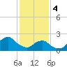 South Chincoteague tide chart for Sunday, February 4, 2024