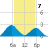 South Chincoteague tide chart for Wednesday, February 7, 2024