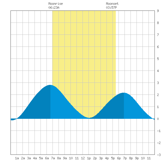 South Chincoteague tide chart for Thursday, February 8, 2024