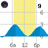 South Chincoteague tide chart for Friday, February 9, 2024