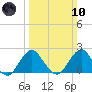 South Chincoteague tide chart for Sunday, March 10, 2024