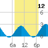 South Chincoteague tide chart for Tuesday, March 12, 2024