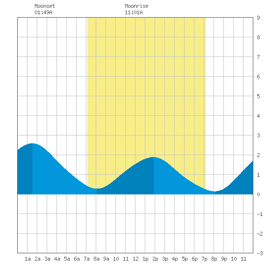 South Chincoteague tide chart for Saturday, March 16, 2024