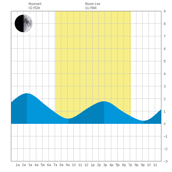 South Chincoteague tide chart for Sunday, March 17, 2024