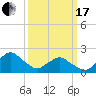 South Chincoteague tide chart for Sunday, March 17, 2024