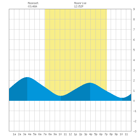 South Chincoteague tide chart for Monday, March 18, 2024