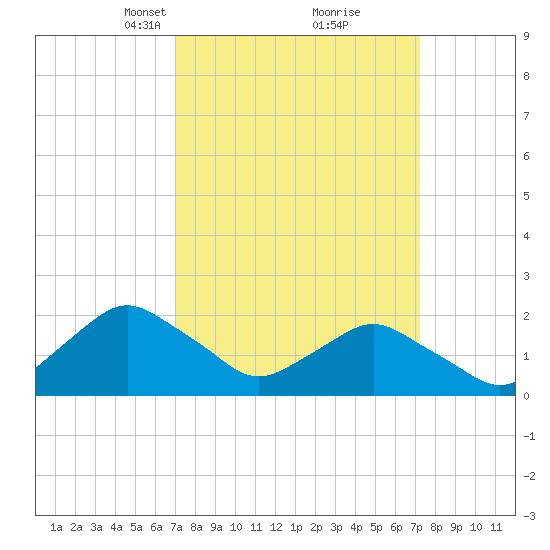 South Chincoteague tide chart for Tuesday, March 19, 2024