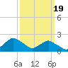 South Chincoteague tide chart for Tuesday, March 19, 2024