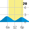 South Chincoteague tide chart for Wednesday, March 20, 2024