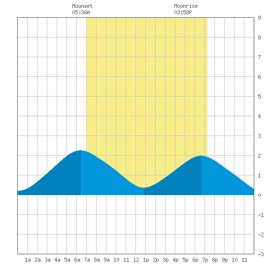 South Chincoteague tide chart for Thursday, March 21, 2024