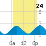 South Chincoteague tide chart for Sunday, March 24, 2024