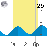 South Chincoteague tide chart for Monday, March 25, 2024