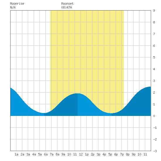 South Chincoteague tide chart for Friday, March 29, 2024