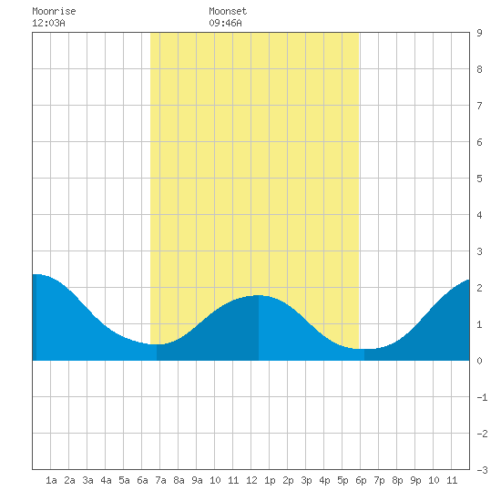 South Chincoteague tide chart for Saturday, March 2, 2024