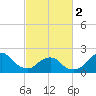 South Chincoteague tide chart for Saturday, March 2, 2024