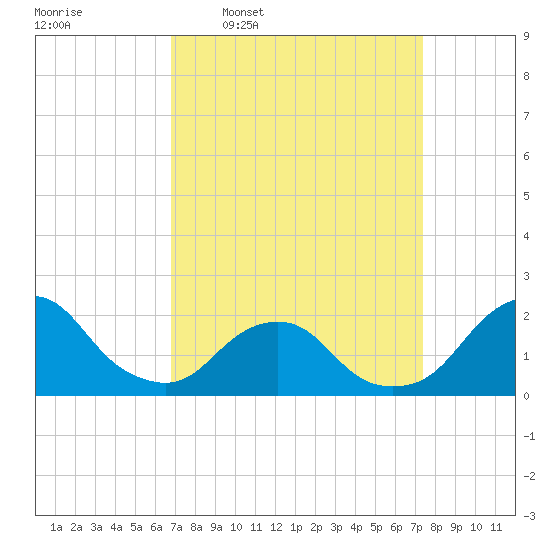 South Chincoteague tide chart for Saturday, March 30, 2024