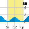South Chincoteague tide chart for Saturday, March 30, 2024