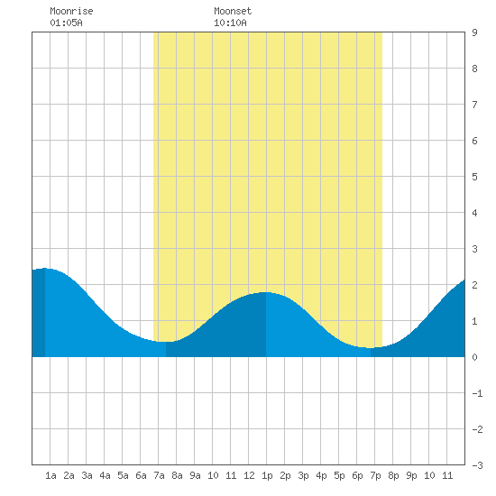 South Chincoteague tide chart for Sunday, March 31, 2024