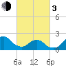 South Chincoteague tide chart for Sunday, March 3, 2024