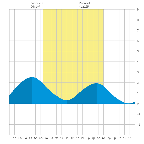 South Chincoteague tide chart for Wednesday, March 6, 2024