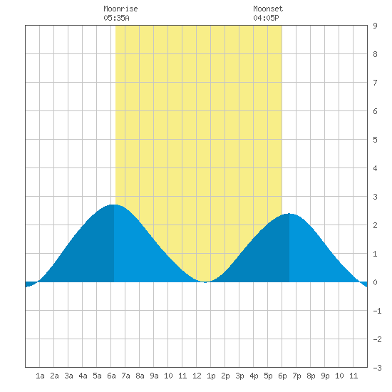 South Chincoteague tide chart for Friday, March 8, 2024