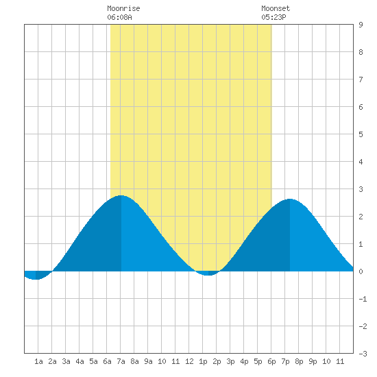 South Chincoteague tide chart for Saturday, March 9, 2024