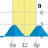 South Chincoteague tide chart for Saturday, March 9, 2024