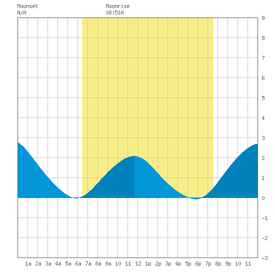 South Chincoteague tide chart for Friday, April 12, 2024