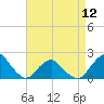 South Chincoteague tide chart for Friday, April 12, 2024