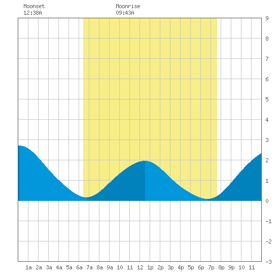 South Chincoteague tide chart for Saturday, April 13, 2024