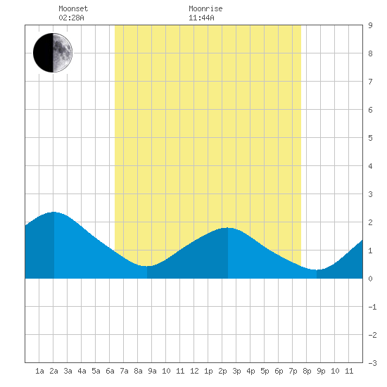 South Chincoteague tide chart for Monday, April 15, 2024