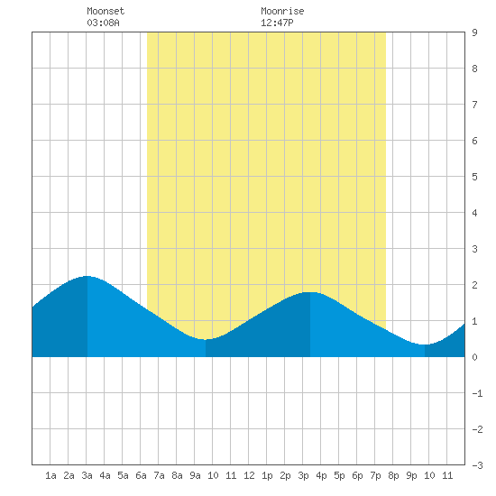 South Chincoteague tide chart for Tuesday, April 16, 2024
