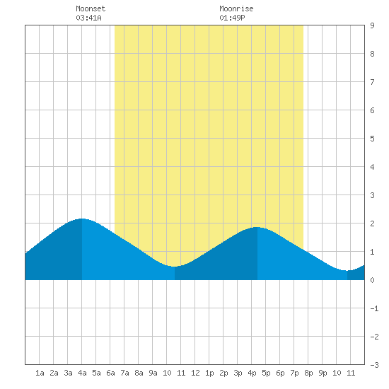 South Chincoteague tide chart for Wednesday, April 17, 2024