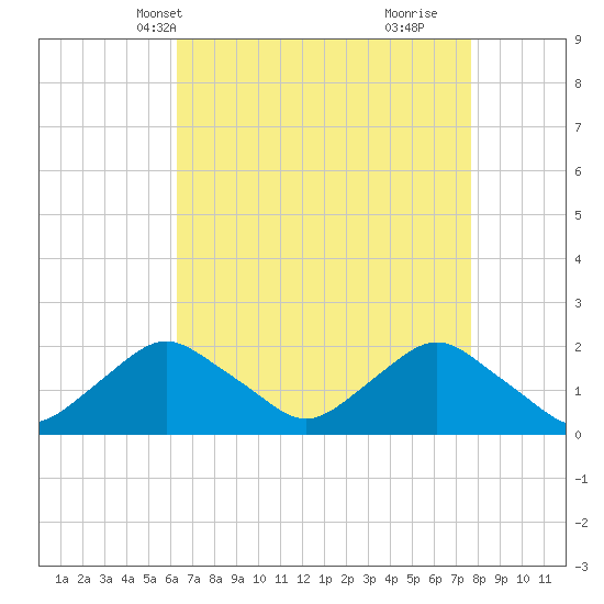 South Chincoteague tide chart for Friday, April 19, 2024