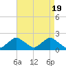 South Chincoteague tide chart for Friday, April 19, 2024