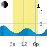South Chincoteague tide chart for Monday, April 1, 2024