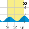 South Chincoteague tide chart for Monday, April 22, 2024