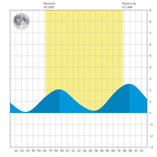 South Chincoteague tide chart for Tuesday, April 23, 2024
